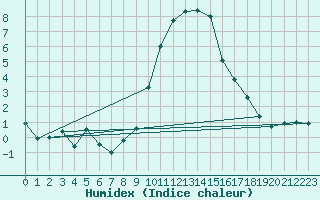 Courbe de l'humidex pour Col Des Mosses