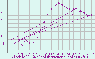 Courbe du refroidissement olien pour Pontoise - Cormeilles (95)