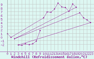 Courbe du refroidissement olien pour Saint-Brieuc (22)