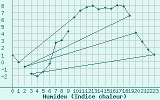 Courbe de l'humidex pour Orkdal Thamshamm