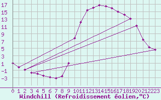Courbe du refroidissement olien pour Selonnet (04)