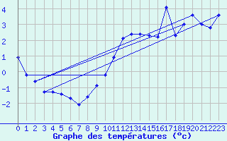 Courbe de tempratures pour Langres (52) 