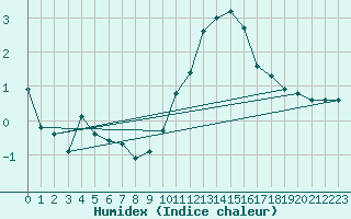 Courbe de l'humidex pour Nonaville (16)