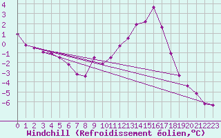 Courbe du refroidissement olien pour Elsenborn (Be)
