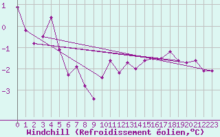 Courbe du refroidissement olien pour Bad Salzuflen