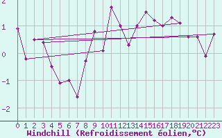 Courbe du refroidissement olien pour Haegen (67)