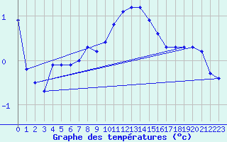 Courbe de tempratures pour Sattel-Aegeri (Sw)