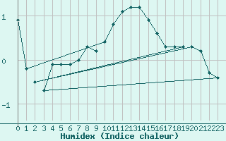 Courbe de l'humidex pour Sattel-Aegeri (Sw)