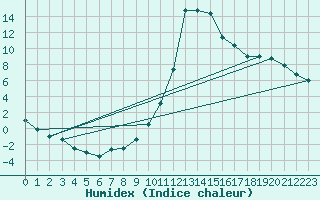 Courbe de l'humidex pour Teruel