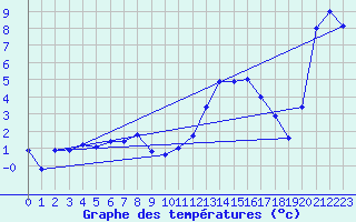 Courbe de tempratures pour Augirein (09)