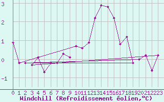 Courbe du refroidissement olien pour Bealach Na Ba No2