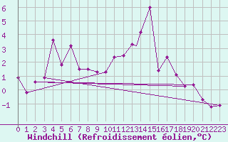 Courbe du refroidissement olien pour Wattisham