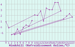 Courbe du refroidissement olien pour Salen-Reutenen
