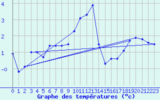 Courbe de tempratures pour Tromso