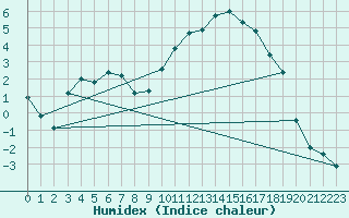 Courbe de l'humidex pour Le Mans (72)