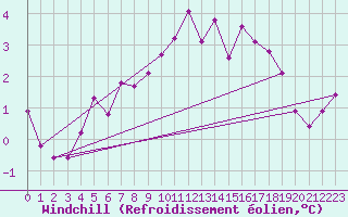 Courbe du refroidissement olien pour Lhospitalet (46)