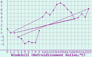 Courbe du refroidissement olien pour Clermont-Ferrand (63)