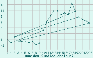 Courbe de l'humidex pour Sion (Sw)