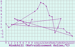 Courbe du refroidissement olien pour Navacerrada