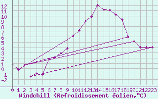 Courbe du refroidissement olien pour Fokstua Ii