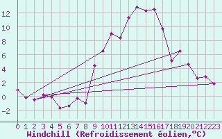 Courbe du refroidissement olien pour Interlaken