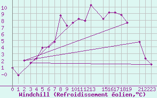 Courbe du refroidissement olien pour Straumsnes