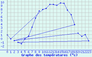 Courbe de tempratures pour Veggli Ii