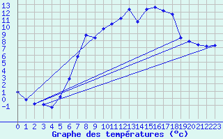 Courbe de tempratures pour Weidenbach-Weihersch