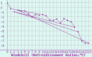 Courbe du refroidissement olien pour Charleville-Mzires (08)