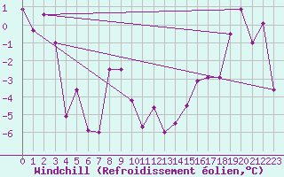 Courbe du refroidissement olien pour Macmillan Pass