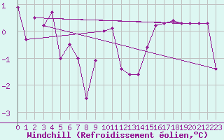 Courbe du refroidissement olien pour Wynau