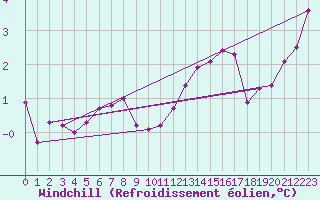 Courbe du refroidissement olien pour Bulson (08)
