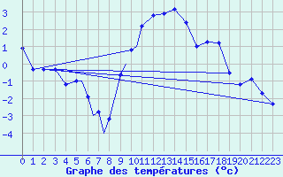 Courbe de tempratures pour Diepholz