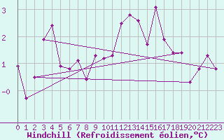 Courbe du refroidissement olien pour Beauvais (60)