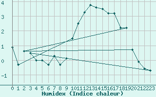 Courbe de l'humidex pour Manschnow