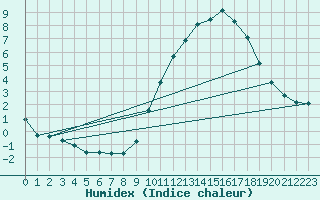 Courbe de l'humidex pour Villarzel (Sw)