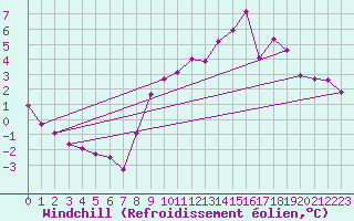 Courbe du refroidissement olien pour Lemberg (57)
