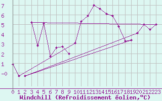Courbe du refroidissement olien pour Le Touquet (62)