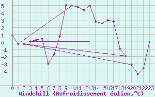 Courbe du refroidissement olien pour Straumsnes