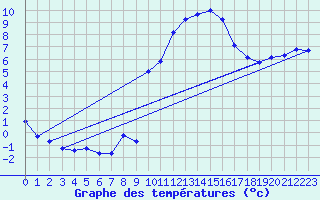 Courbe de tempratures pour Guret (23)