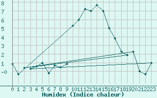 Courbe de l'humidex pour Flhli