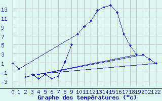 Courbe de tempratures pour Aadorf / Tnikon