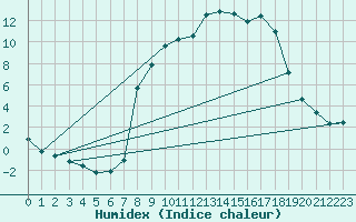 Courbe de l'humidex pour Charlwood