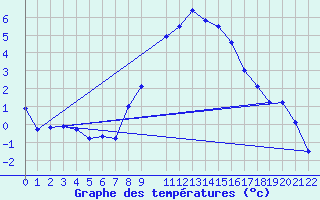 Courbe de tempratures pour Genthin