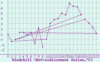 Courbe du refroidissement olien pour Ploumanac