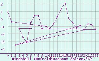 Courbe du refroidissement olien pour Grenoble/St-Etienne-St-Geoirs (38)