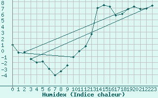 Courbe de l'humidex pour Reims-Prunay (51)