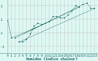 Courbe de l'humidex pour Pori Tahkoluoto