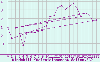 Courbe du refroidissement olien pour Le Havre - Octeville (76)