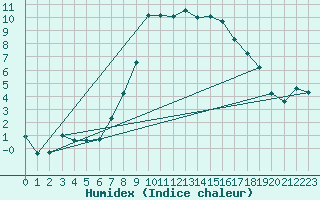 Courbe de l'humidex pour Engelberg